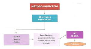 Definice induktivní metody