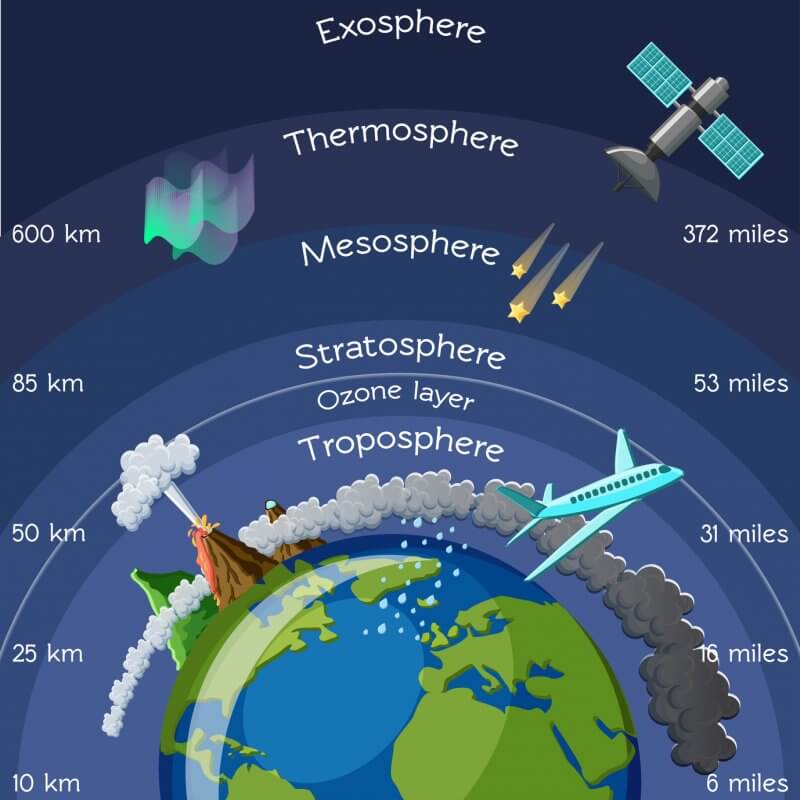Troposphere کی تعریف