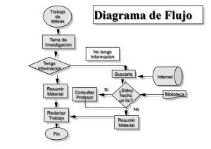 Definició de Diagrama de flux