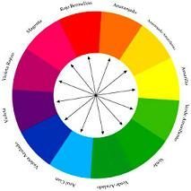 Definice chromatického kruhu