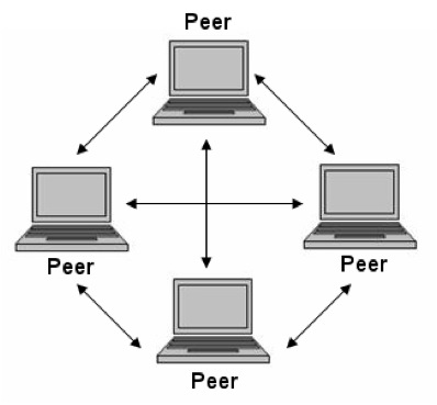 Definition of P2P (Peer to peer)